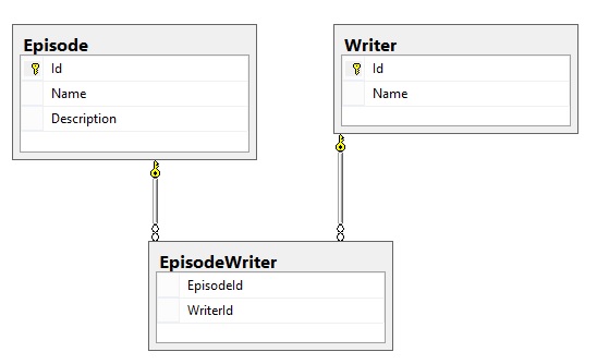 Database diagram showing a many-to-many relationship between episodes and writers