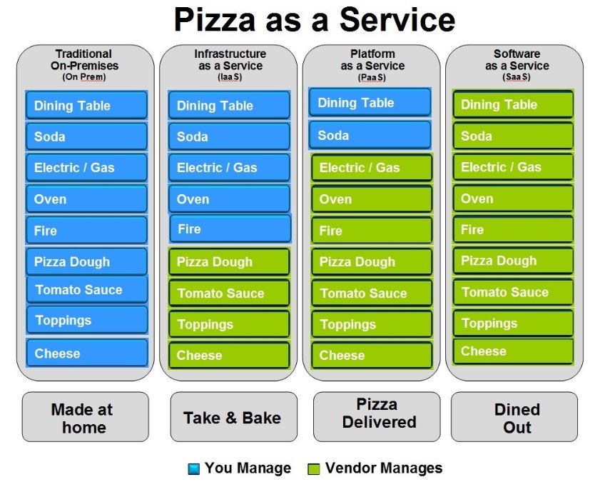 Pizza as a Service diagram comparing SaaS, PaaS and IaaS
