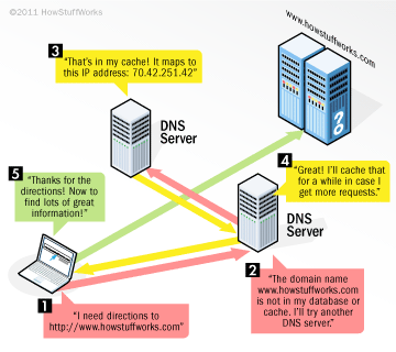 DNS lookup flow diagram showing how a browser resolves a domain name