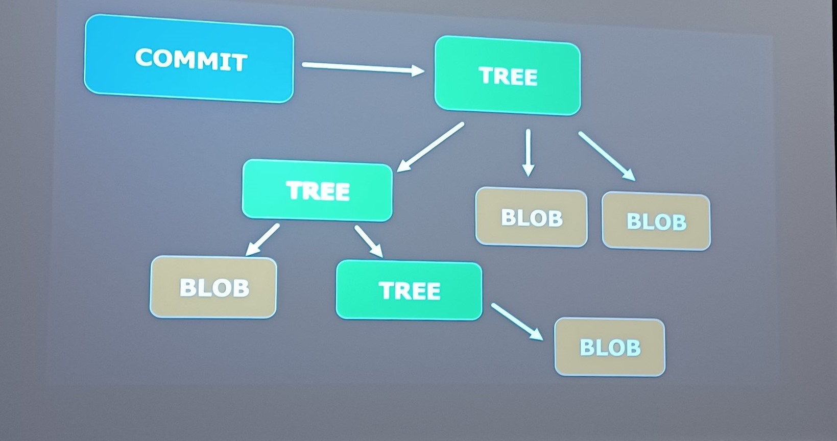 Dan Clarke presenting the Git Under the Covers lightning talk at DDD East Midlands