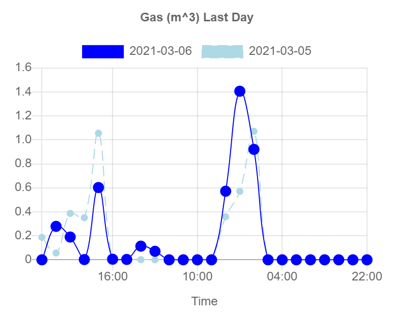 Chart energy use with Octopus API